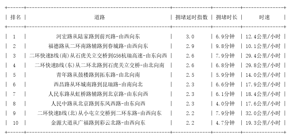 07月19日09时, 昆明早高峰路况