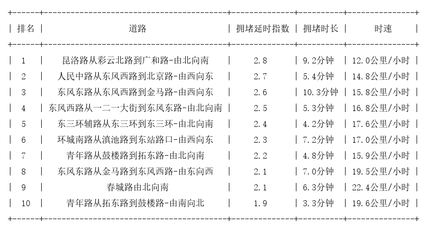 07月19日17时, 昆明晚高峰路况