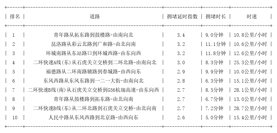07月19日18时, 昆明晚高峰路况
