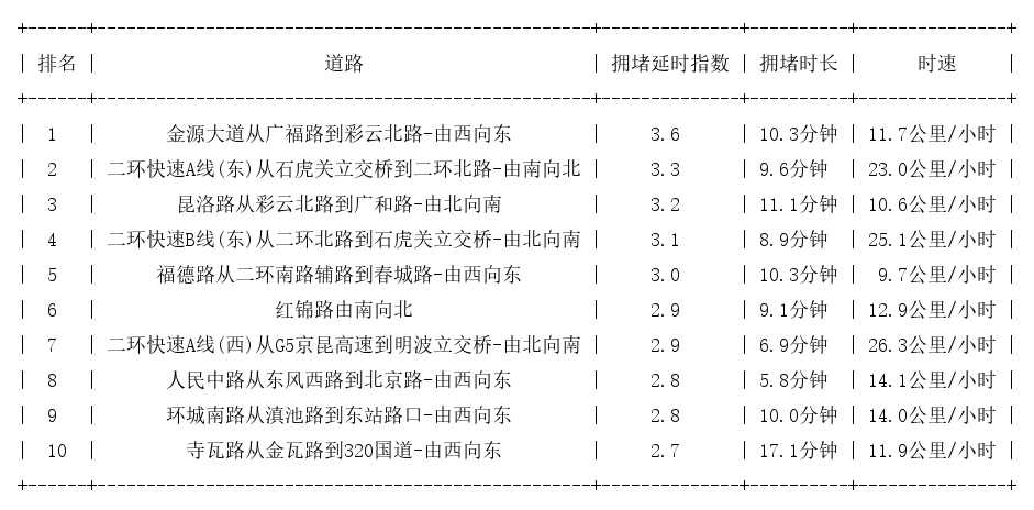 07月19日19时, 昆明晚高峰路况