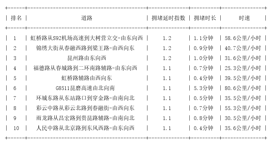 07月20日07时, 昆明早高峰路况
