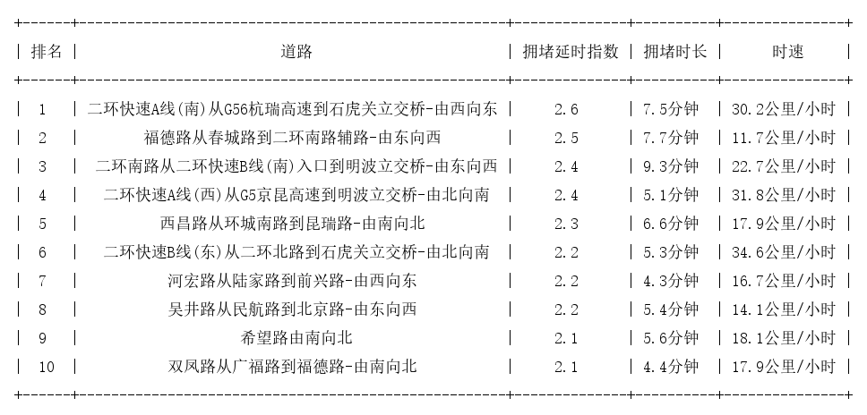 07月20日09时, 昆明早高峰路况