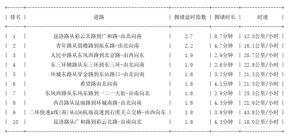 07月20日17时, 昆明晚高峰路况