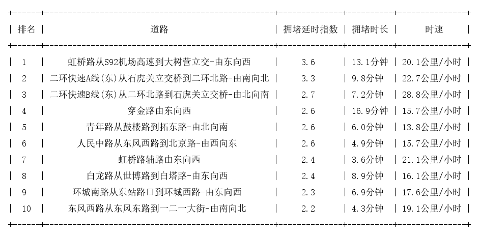 07月20日18时, 昆明晚高峰路况