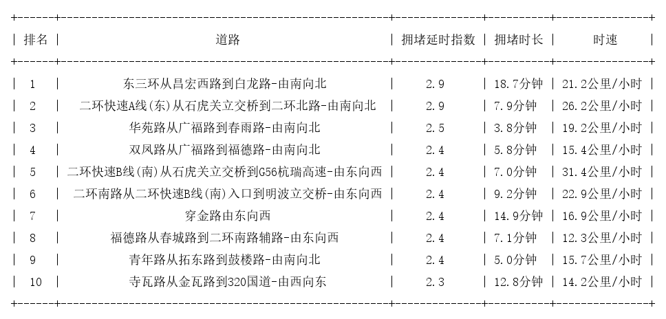 07月20日19时, 昆明晚高峰路况