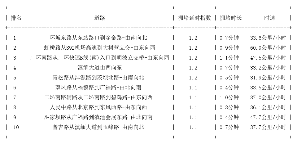 07月21日07时, 昆明早高峰路况