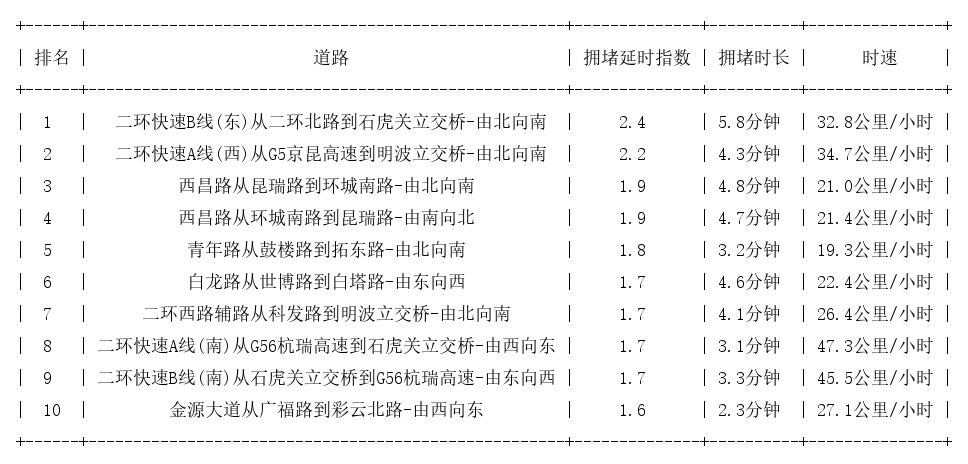 07月21日08时, 昆明早高峰路况