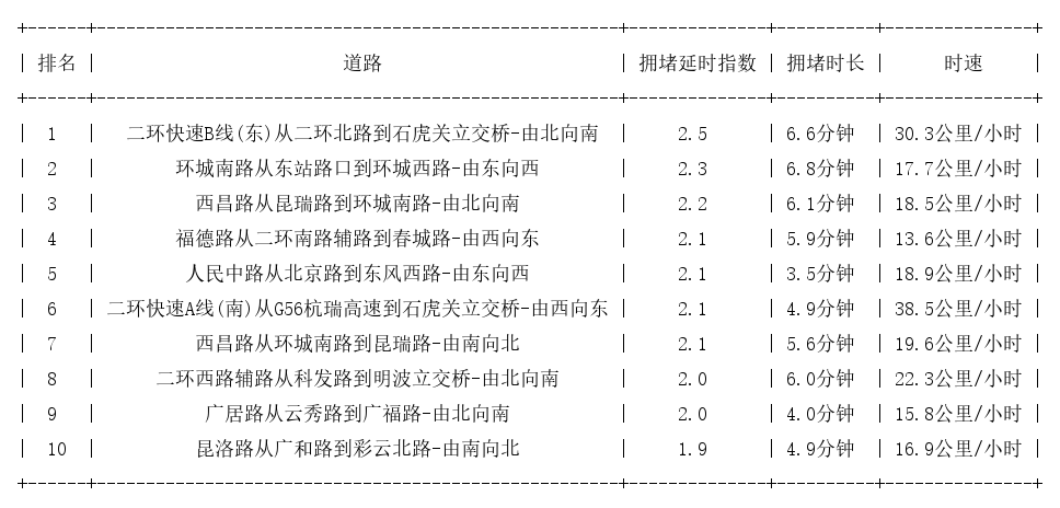 07月21日09时, 昆明早高峰路况