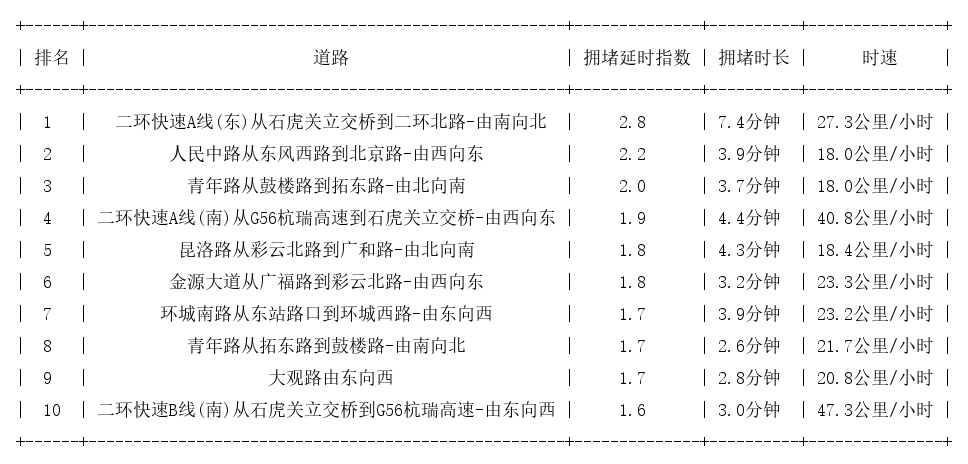 07月21日17时, 昆明晚高峰路况