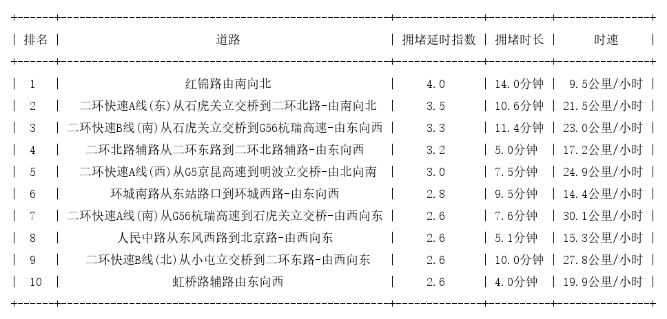 07月21日18时, 昆明晚高峰路况
