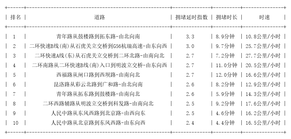 07月21日19时, 昆明晚高峰路况