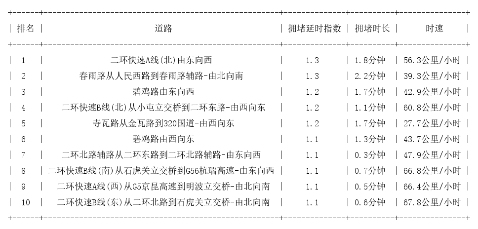 07月22日07时, 昆明早高峰路况
