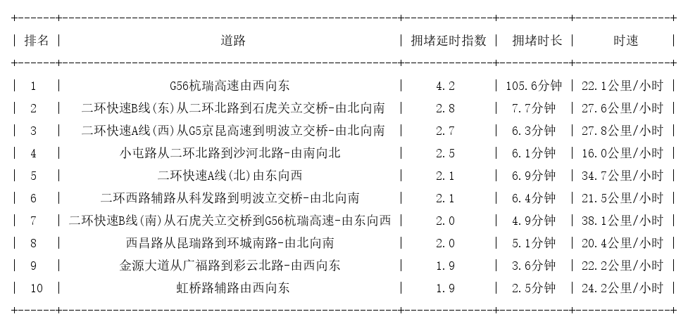 07月22日08时, 昆明早高峰路况