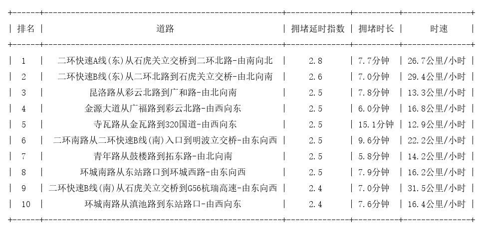 07月22日18时, 昆明晚高峰路况