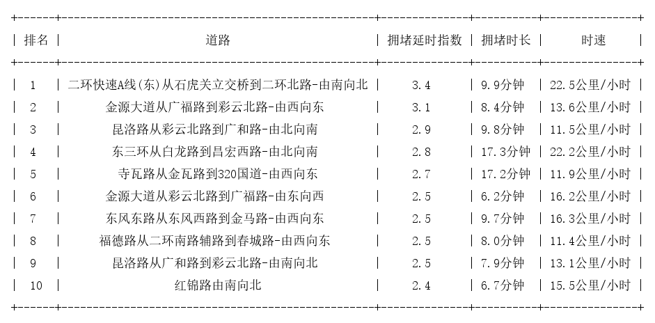 07月22日19时, 昆明晚高峰路况