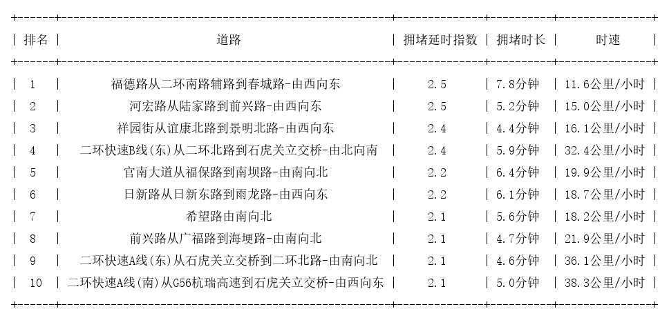 07月23日09时, 昆明早高峰路况