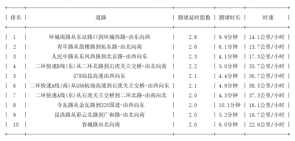 07月23日17时, 昆明晚高峰路况