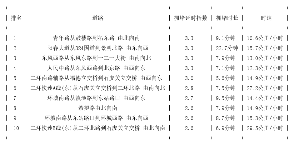 07月23日18时, 昆明晚高峰路况