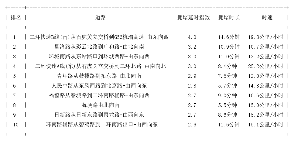 07月23日19时, 昆明晚高峰路况
