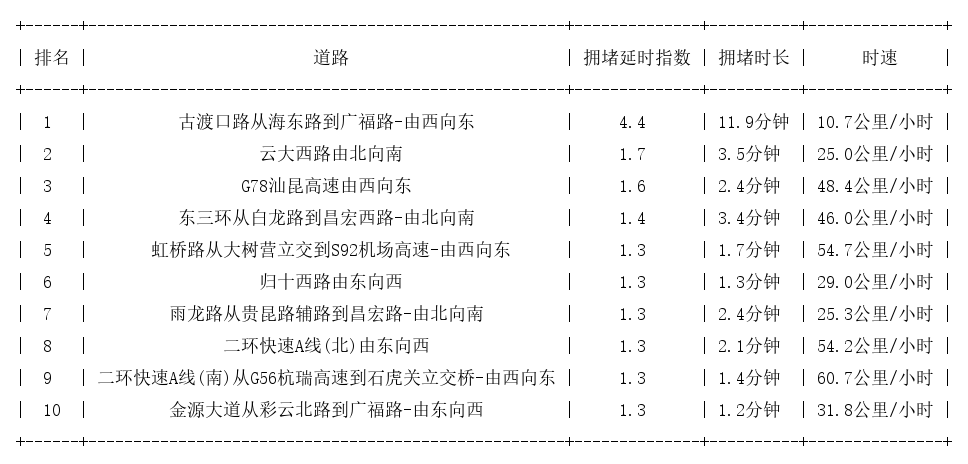 07月24日07时, 昆明早高峰路况