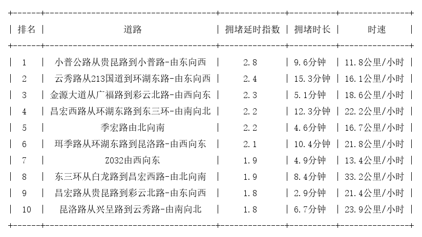 07月24日08时, 昆明早高峰路况