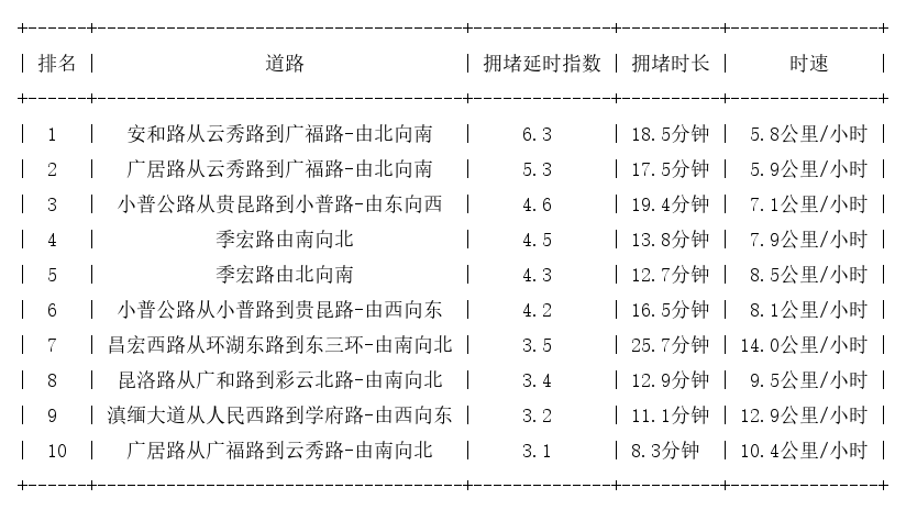 07月24日09时, 昆明早高峰路况