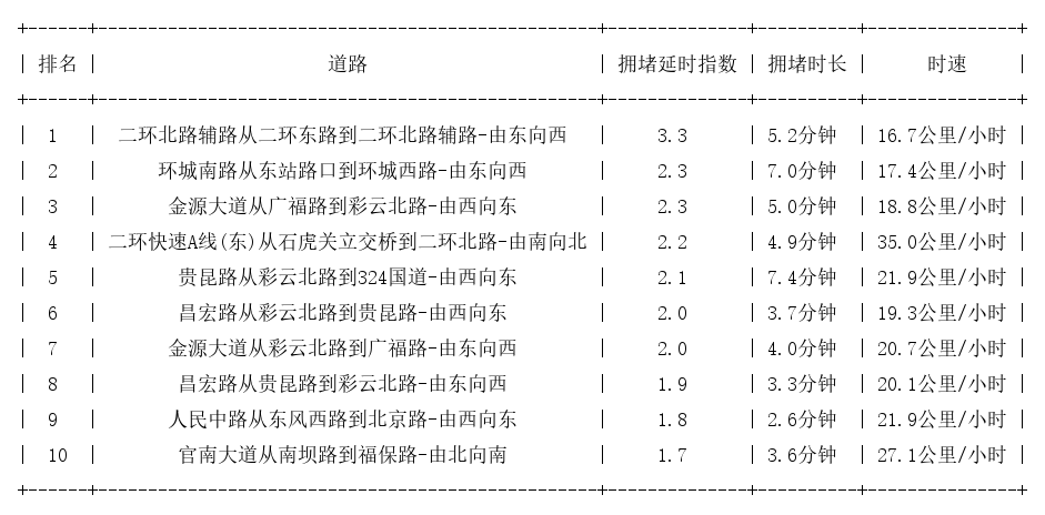 07月24日17时, 昆明晚高峰路况