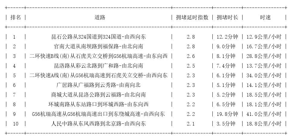 07月24日18时, 昆明晚高峰路况