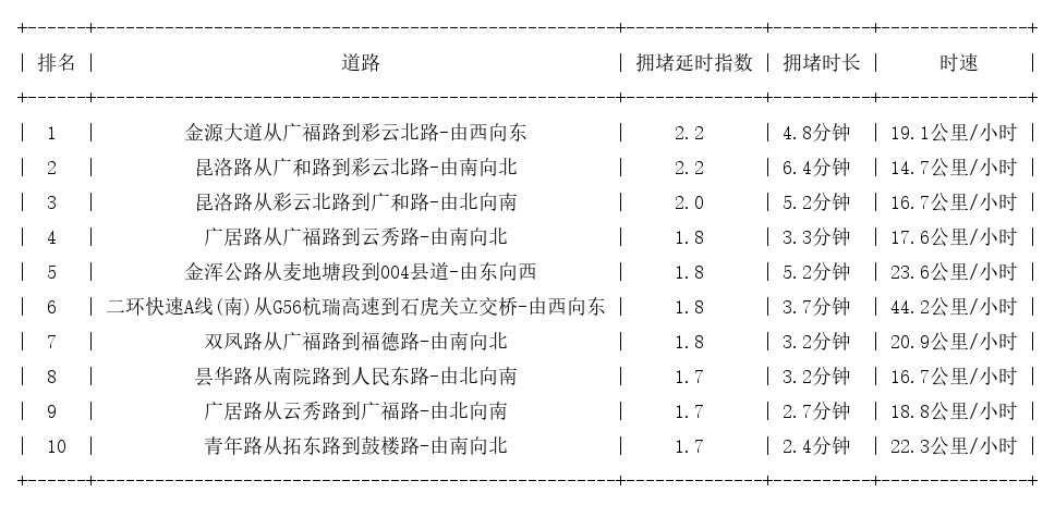 07月24日19时, 昆明晚高峰路况