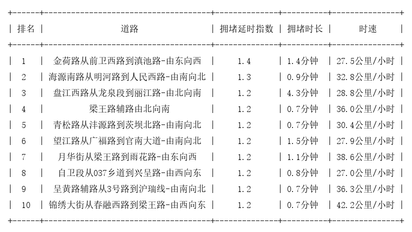 07月25日07时, 昆明早高峰路况