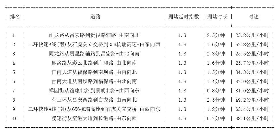 07月25日08时, 昆明早高峰路况