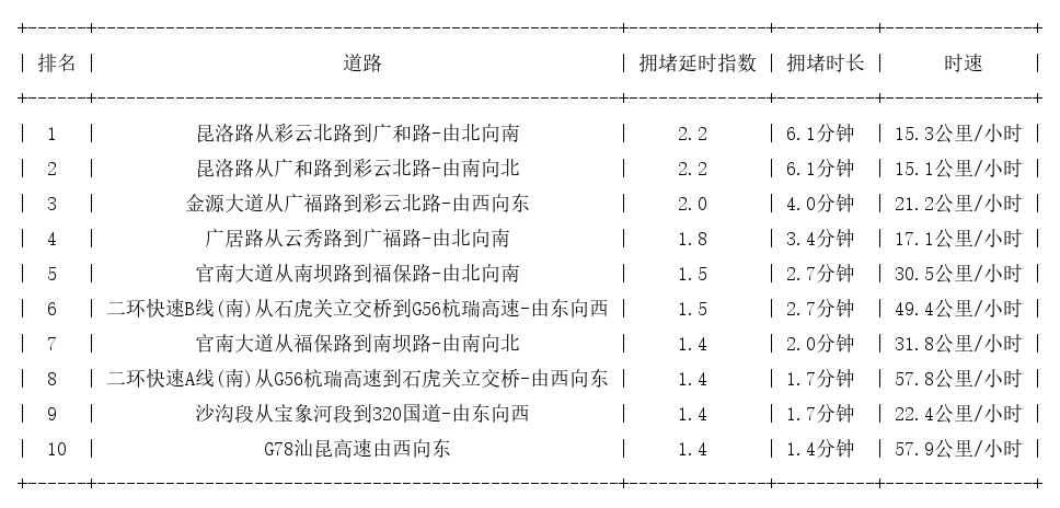 07月25日09时, 昆明早高峰路况