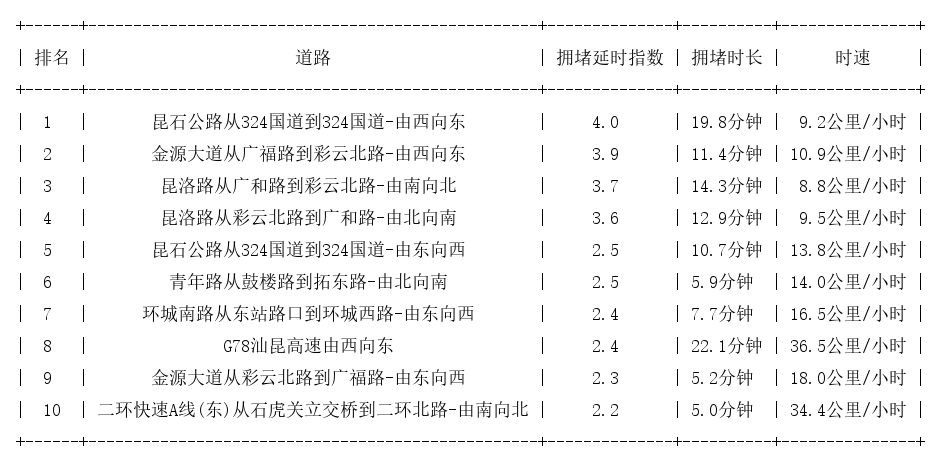 07月25日17时, 昆明晚高峰路况