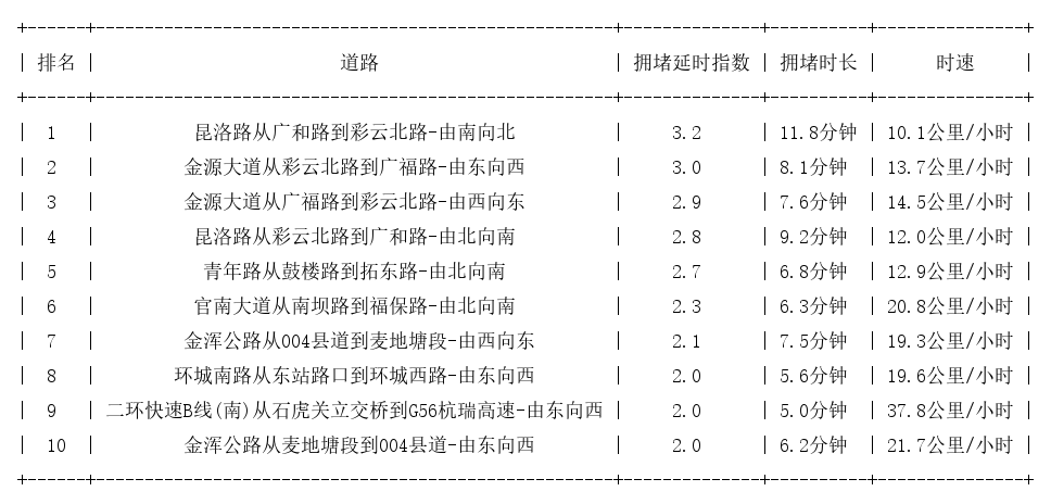 07月25日18时, 昆明晚高峰路况