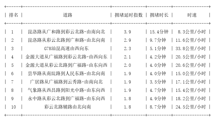 07月25日19时, 昆明晚高峰路况