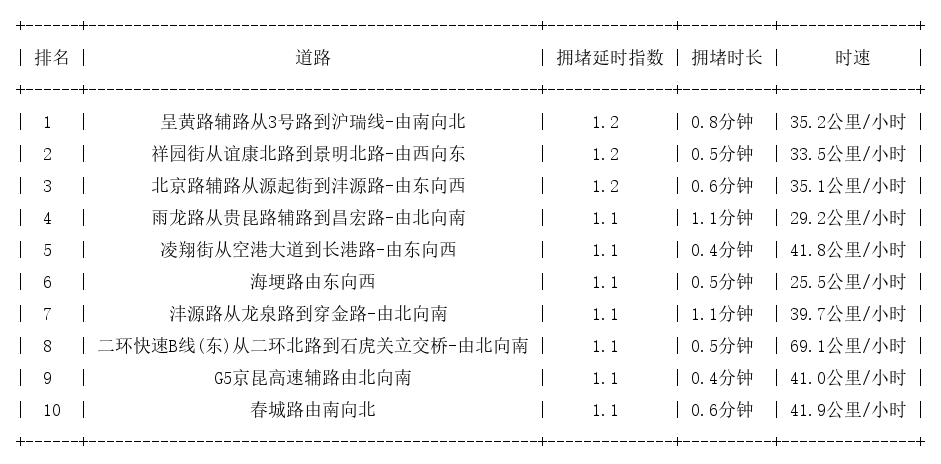 07月26日07时, 昆明早高峰路况