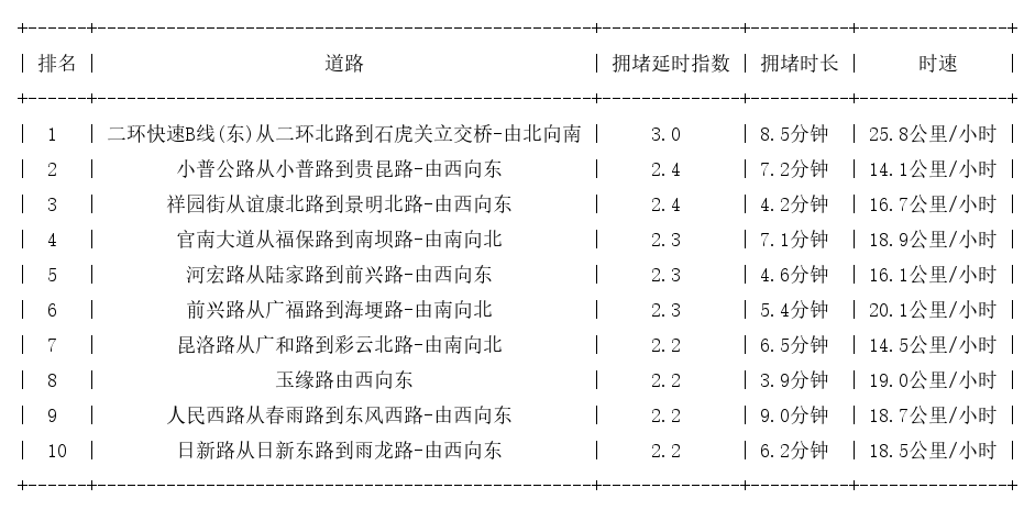 07月26日09时, 昆明早高峰路况