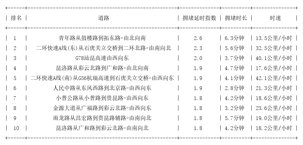07月26日17时, 昆明晚高峰路况