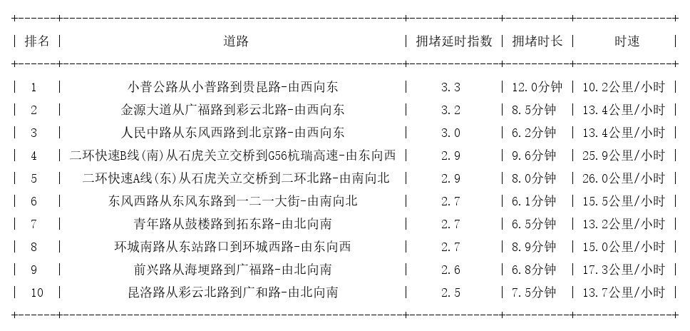 07月26日18时, 昆明晚高峰路况