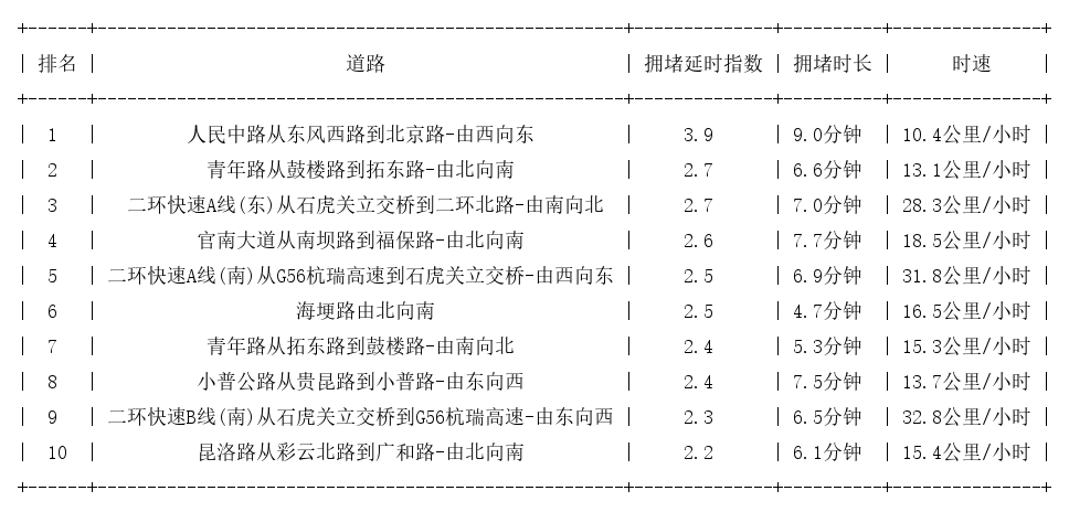 07月26日19时, 昆明晚高峰路况