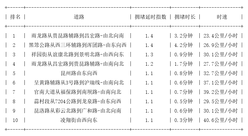 07月27日07时, 昆明早高峰路况