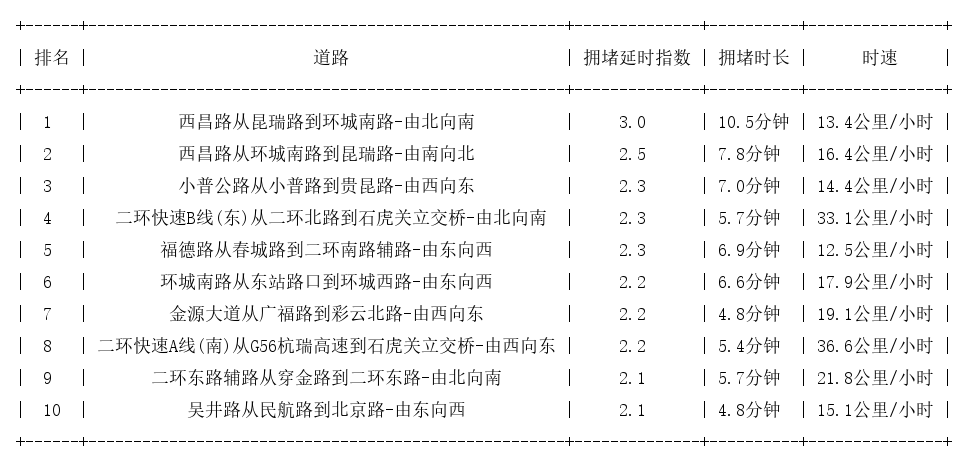 07月27日09时, 昆明早高峰路况