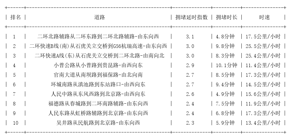 07月27日18时, 昆明晚高峰路况