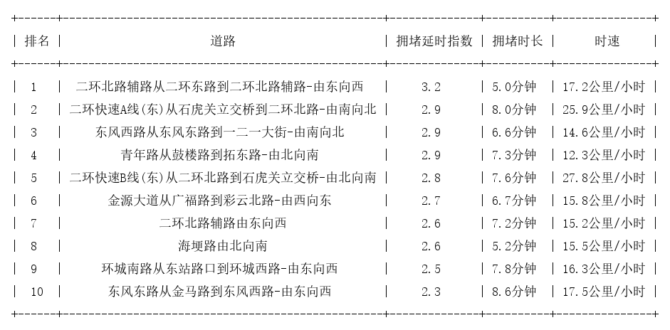07月27日19时, 昆明晚高峰路况