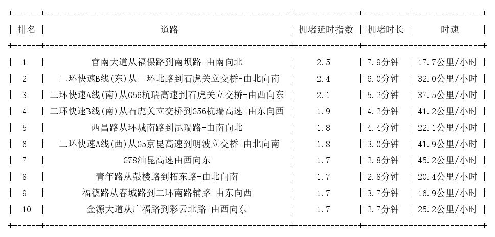 07月28日08时, 昆明早高峰路况