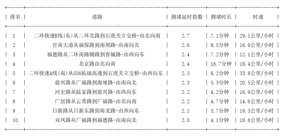 07月28日09时, 昆明早高峰路况
