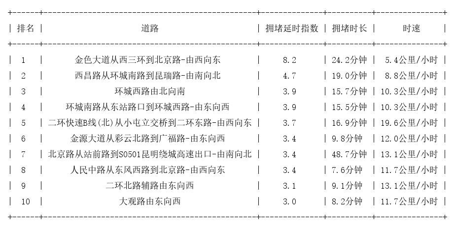 07月28日17时, 昆明晚高峰路况