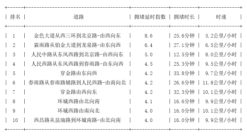 07月28日18时, 昆明晚高峰路况