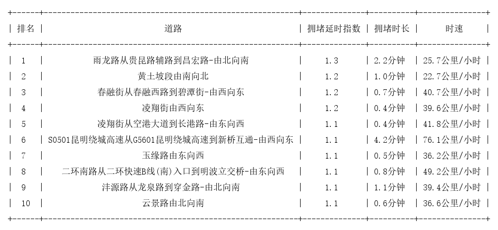07月29日07时, 昆明早高峰路况