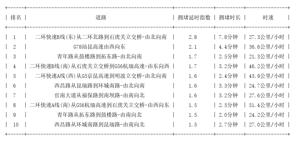 07月29日08时, 昆明早高峰路况